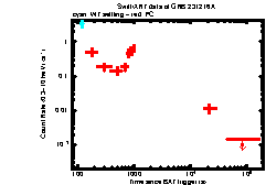 XRT Light curve of GRB 231216A