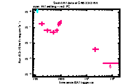 XRT Light curve of GRB 231216A