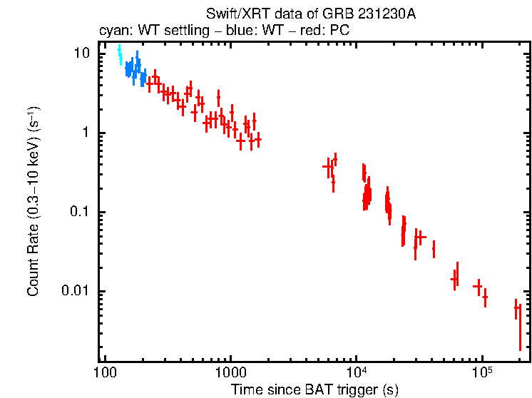 Light curve of GRB 231230A