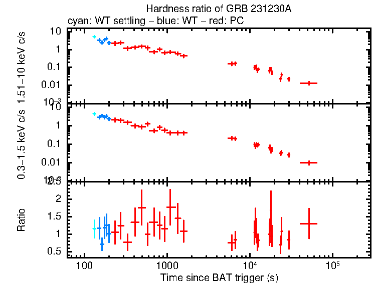 Hardness ratio of GRB 231230A