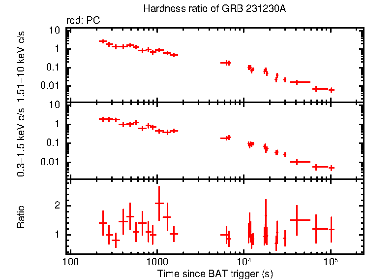 Hardness ratio of GRB 231230A