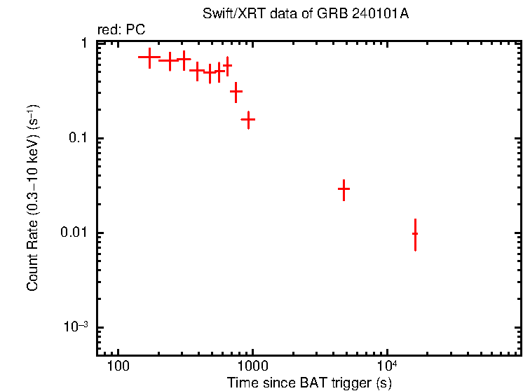Light curve of GRB 240101A