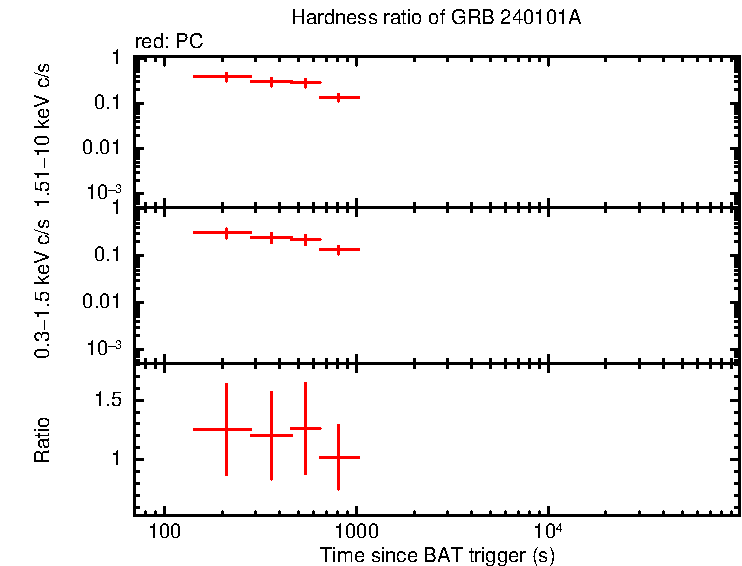 Hardness ratio of GRB 240101A