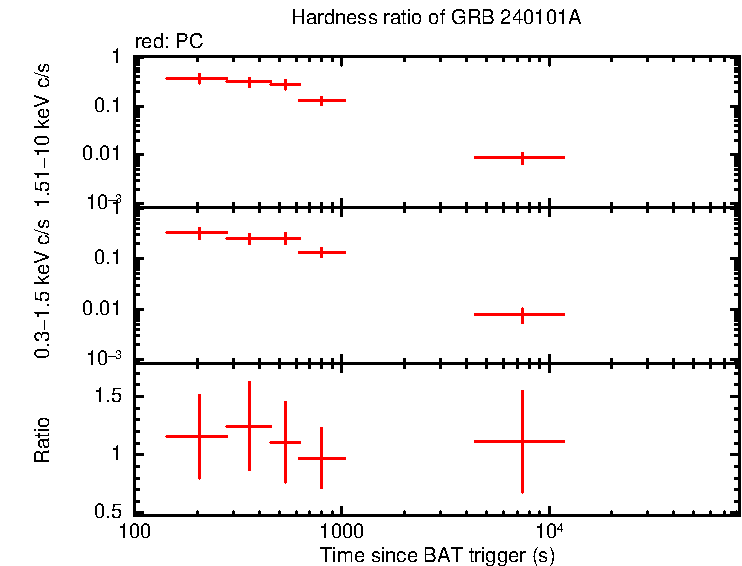 Hardness ratio of GRB 240101A