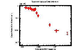 XRT Light curve of GRB 240101A