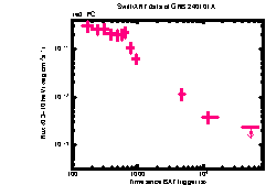 XRT Light curve of GRB 240101A