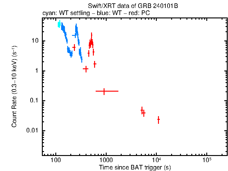 Light curve of GRB 240101B