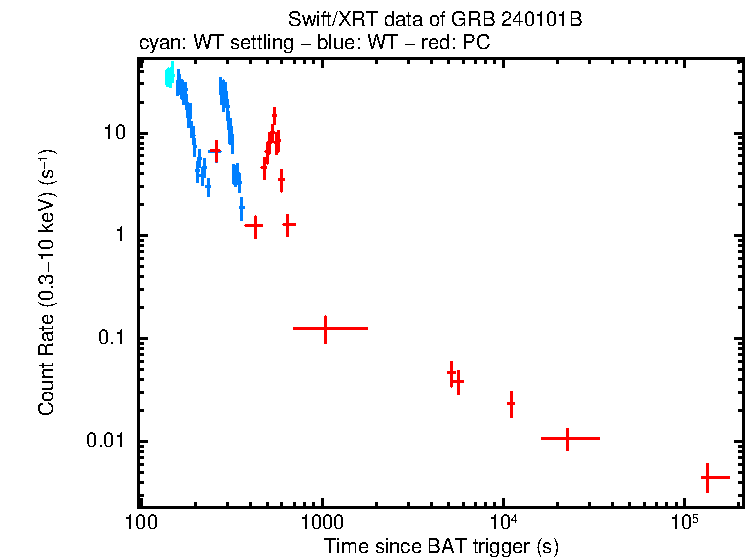 Light curve of GRB 240101B