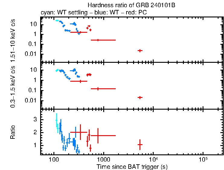 Hardness ratio of GRB 240101B