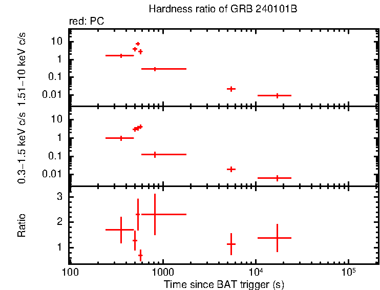Hardness ratio of GRB 240101B