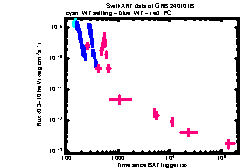 XRT Light curve of GRB 240101B