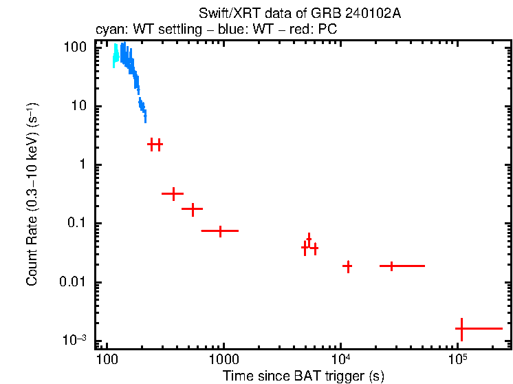 Light curve of GRB 240102A