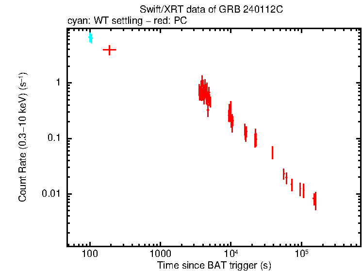 Light curve of GRB 240112C