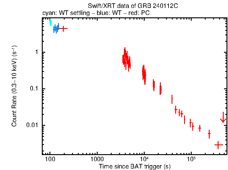 Light curve of GRB 240112C