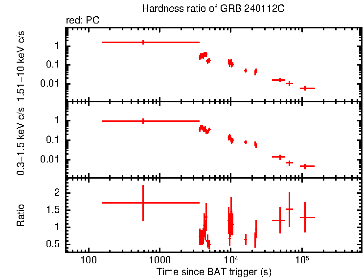 Hardness ratio of GRB 240112C