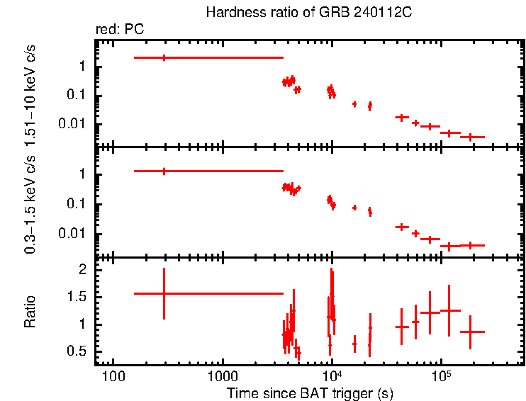 Hardness ratio of GRB 240112C