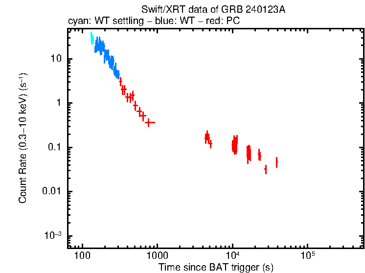 Light curve of GRB 240123A