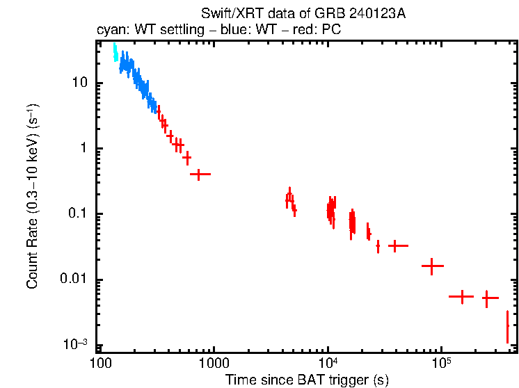 Light curve of GRB 240123A