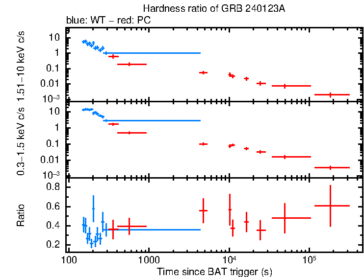 Hardness ratio of GRB 240123A