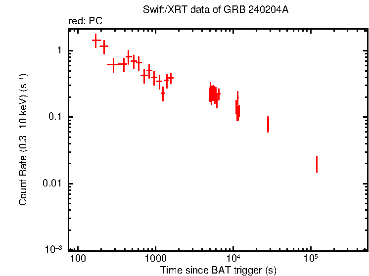 Light curve of GRB 240204A