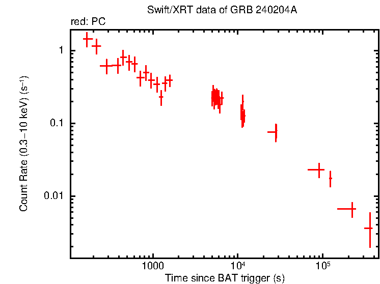 Light curve of GRB 240204A