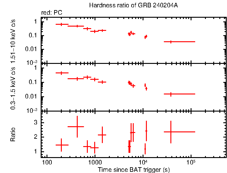 Hardness ratio of GRB 240204A