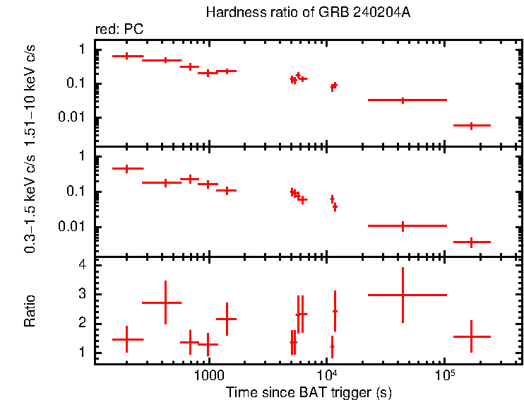 Hardness ratio of GRB 240204A