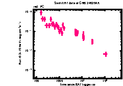 XRT Light curve of GRB 240204A