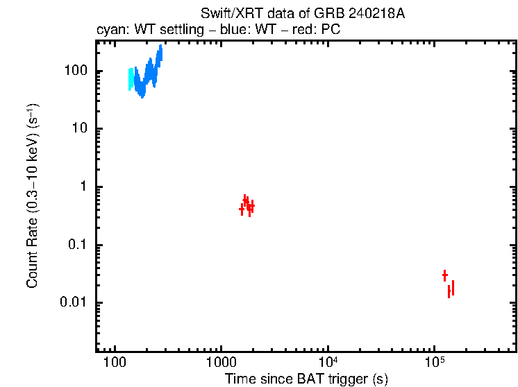 Light curve of GRB 240218A