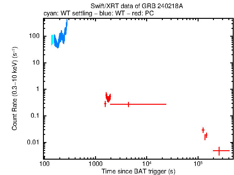 Light curve of GRB 240218A