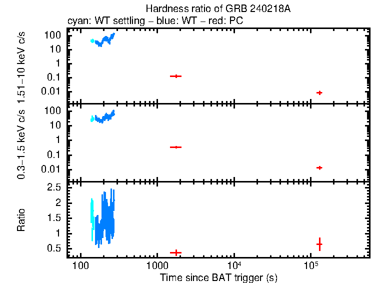 Hardness ratio of GRB 240218A