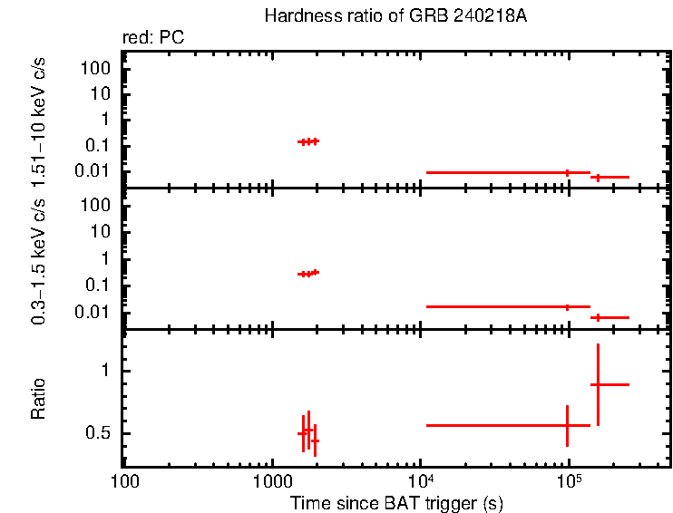 Hardness ratio of GRB 240218A