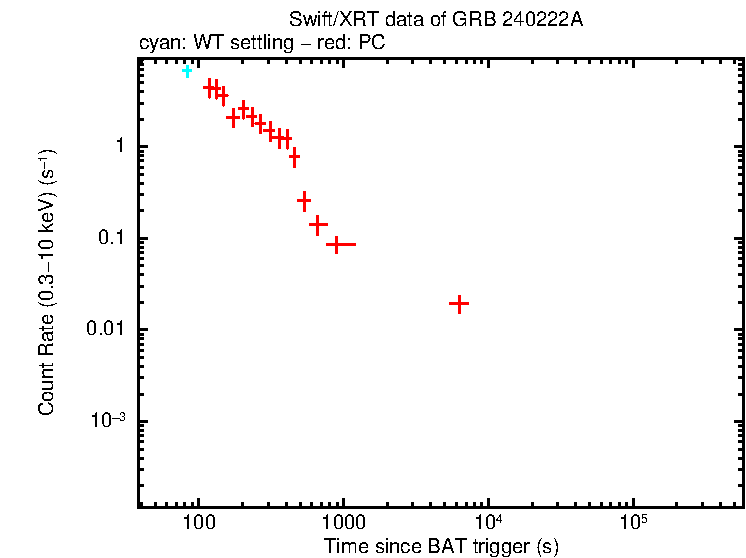 Light curve of GRB 240222A