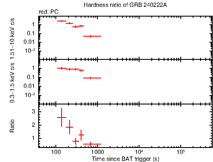 Hardness ratio of GRB 240222A