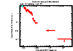 XRT Light curve of GRB 240222A