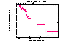 XRT Light curve of GRB 240222A
