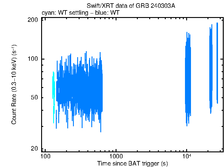 Light curve of Swift J151857.0-572147