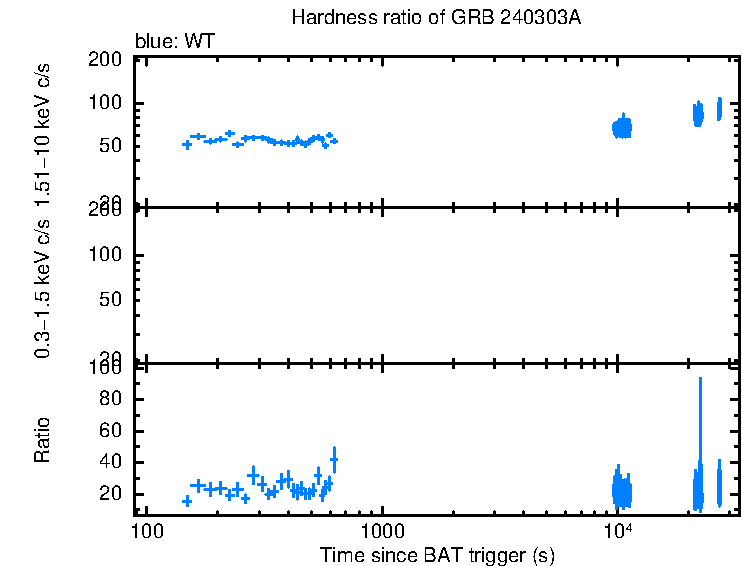 Hardness ratio of Swift J151857.0-572147