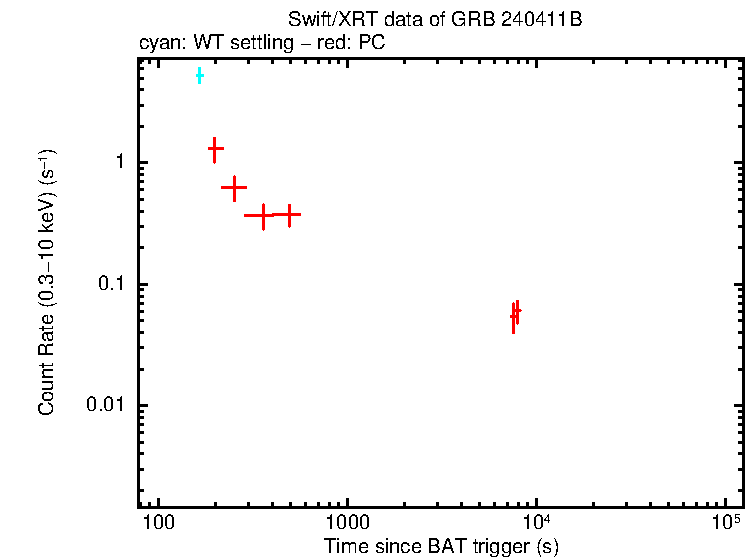 Light curve of GRB 240411B