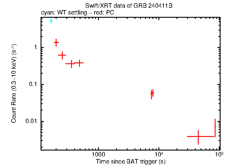 Light curve of GRB 240411B