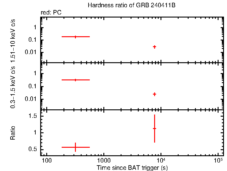 Hardness ratio of GRB 240411B