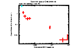 XRT Light curve of GRB 240411B
