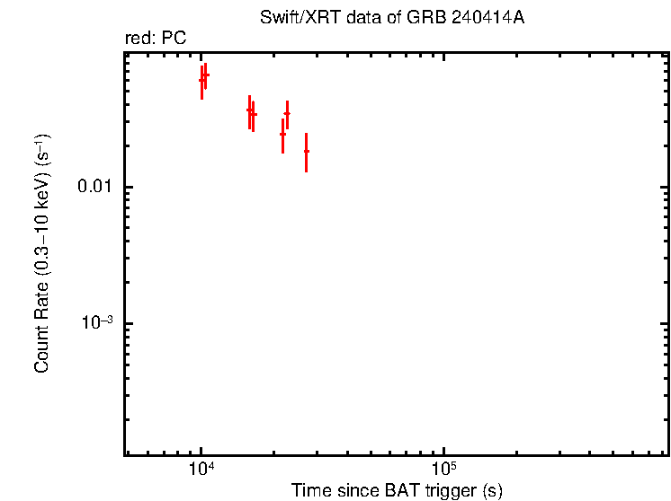 Light curve of GRB 240414A