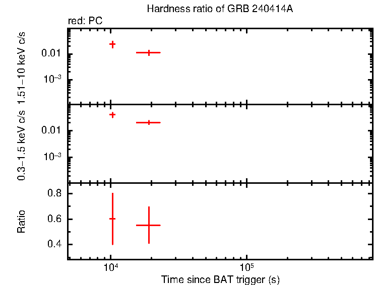 Hardness ratio of GRB 240414A