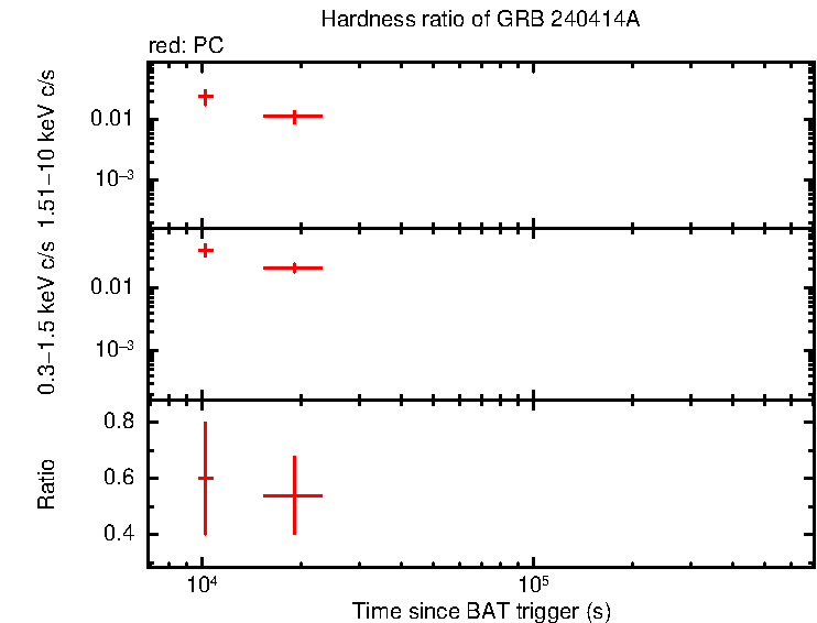 Hardness ratio of GRB 240414A