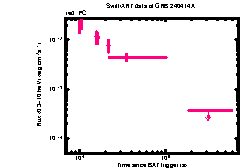 XRT Light curve of GRB 240414A