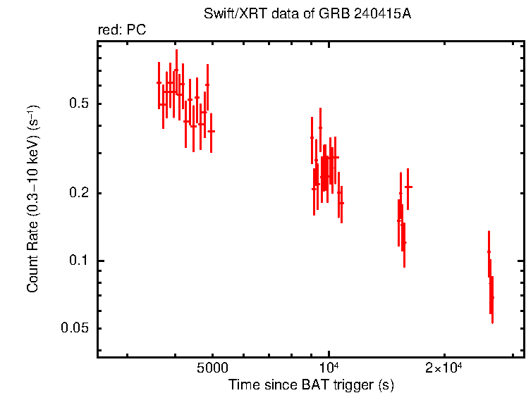 Light curve of GRB 240415A