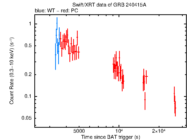 Light curve of GRB 240415A
