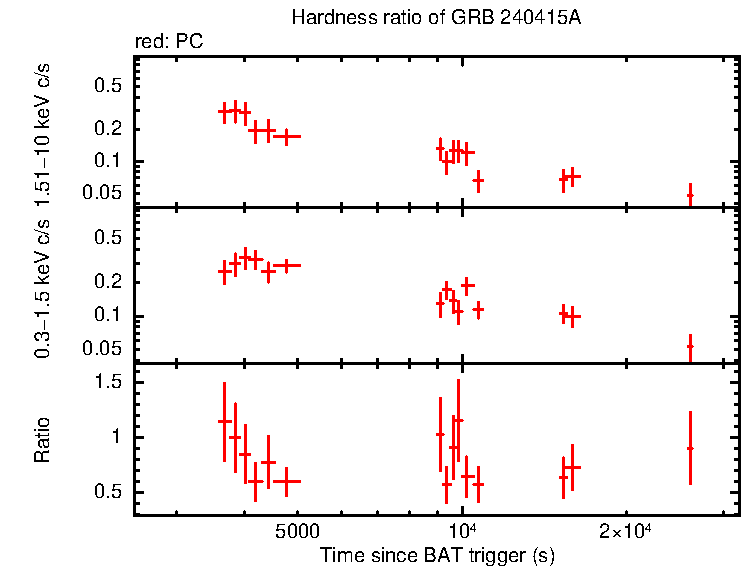 Hardness ratio of GRB 240415A