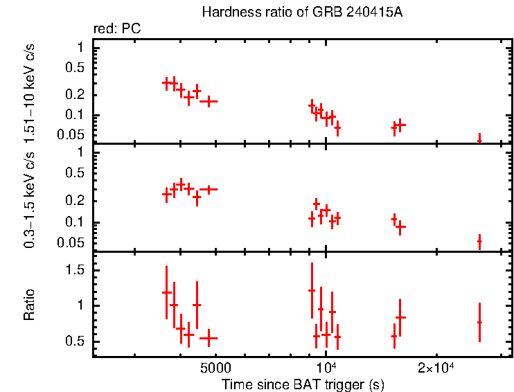 Hardness ratio of GRB 240415A